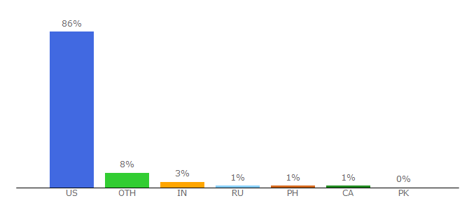 Top 10 Visitors Percentage By Countries for cleveland.com