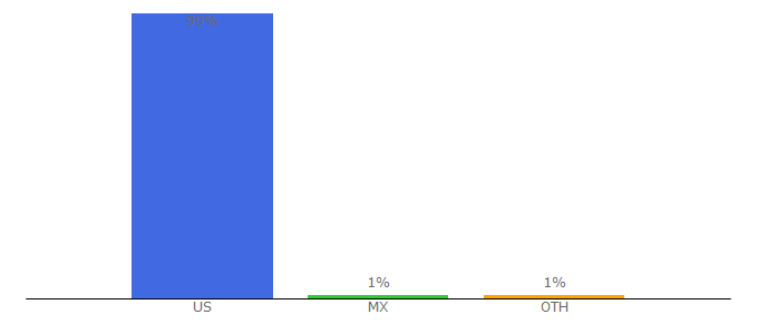 Top 10 Visitors Percentage By Countries for clever.com