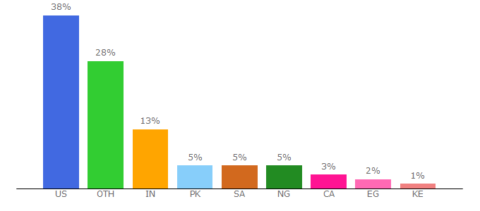 Top 10 Visitors Percentage By Countries for clevergirlfinance.com