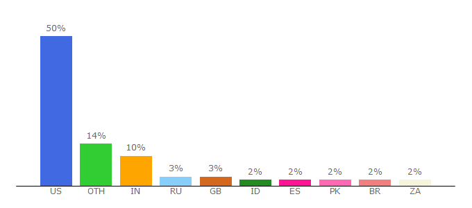 Top 10 Visitors Percentage By Countries for click.si.edu