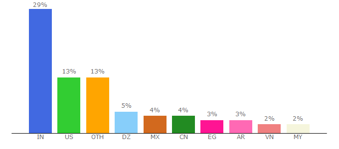 Top 10 Visitors Percentage By Countries for clickbank.com