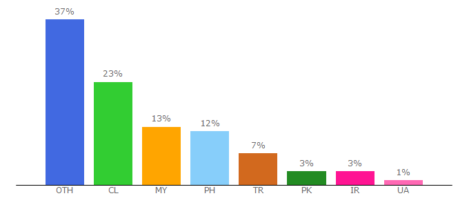 Top 10 Visitors Percentage By Countries for clickbits.io