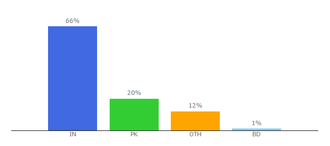 Top 10 Visitors Percentage By Countries for clickdo.co.uk