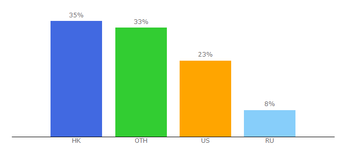 Top 10 Visitors Percentage By Countries for clickhouse.tech