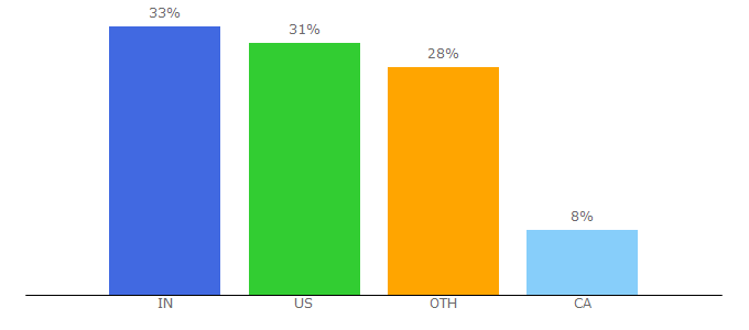 Top 10 Visitors Percentage By Countries for clickinsight.ca