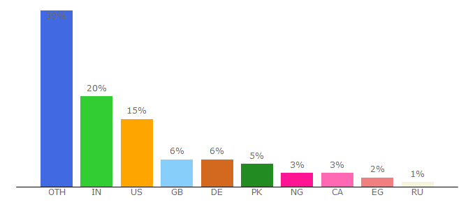 Top 10 Visitors Percentage By Countries for clicknathan.com