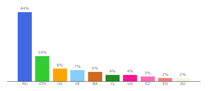 Top 10 Visitors Percentage By Countries for clickshops.org