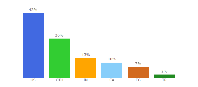 Top 10 Visitors Percentage By Countries for clicksor.com