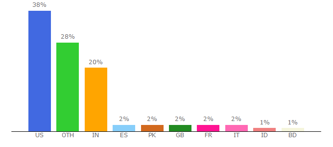 Top 10 Visitors Percentage By Countries for clicnet.swarthmore.edu