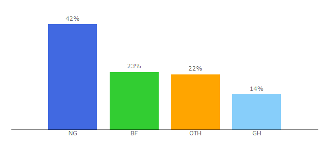 Top 10 Visitors Percentage By Countries for clicxads.com