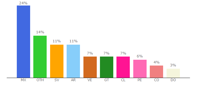 Top 10 Visitors Percentage By Countries for clie.es