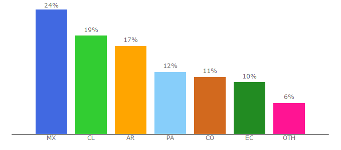 Top 10 Visitors Percentage By Countries for cliengo.com