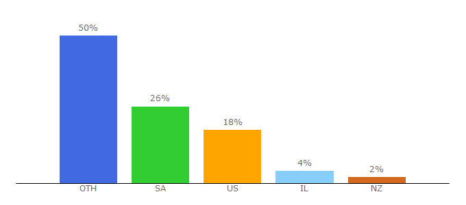 Top 10 Visitors Percentage By Countries for clientam.com