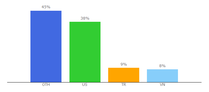 Top 10 Visitors Percentage By Countries for clientlogin.sx