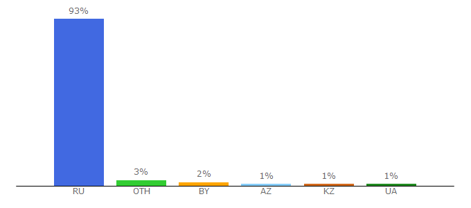 Top 10 Visitors Percentage By Countries for clients.auto.ru