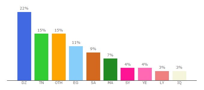 Top 10 Visitors Percentage By Countries for clikati.com