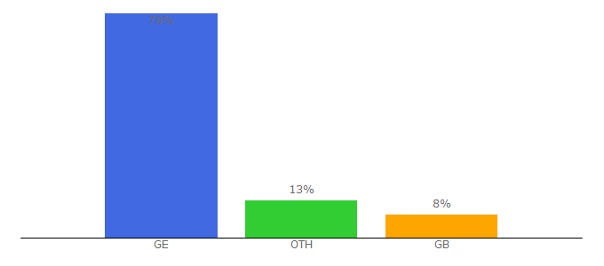 Top 10 Visitors Percentage By Countries for clikpages.co.uk