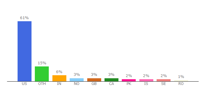 Top 10 Visitors Percentage By Countries for climate.gi.alaska.edu