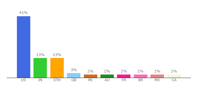 Top 10 Visitors Percentage By Countries for clinicaltrials.stanford.edu