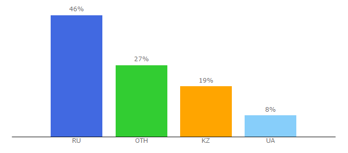 Top 10 Visitors Percentage By Countries for clinicanomer1.ru