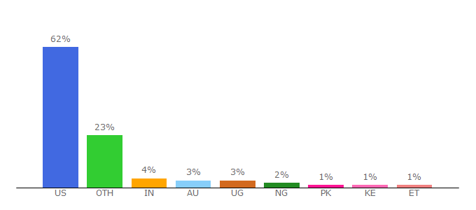 Top 10 Visitors Percentage By Countries for clintonfoundation.org