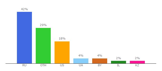 Top 10 Visitors Percentage By Countries for clip2net.com