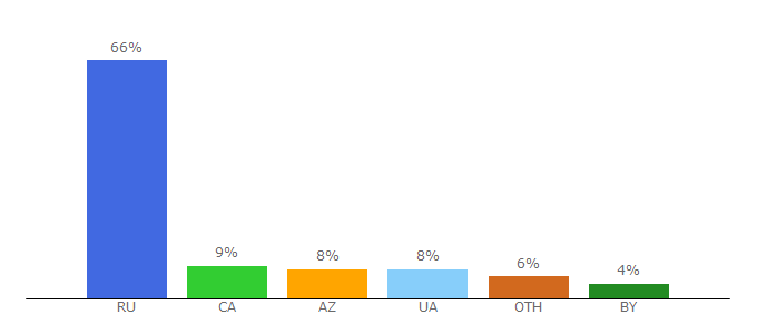 Top 10 Visitors Percentage By Countries for clipafon.ru