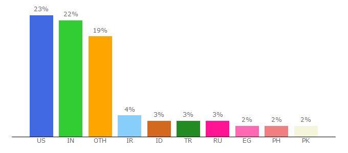 Top 10 Visitors Percentage By Countries for clipartmax.com