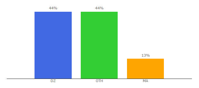 Top 10 Visitors Percentage By Countries for clipaxis.info