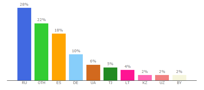 Top 10 Visitors Percentage By Countries for clipbomba.com