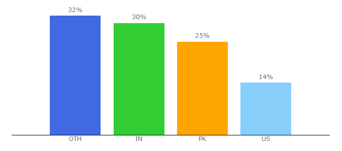 Top 10 Visitors Percentage By Countries for clipbucket.com