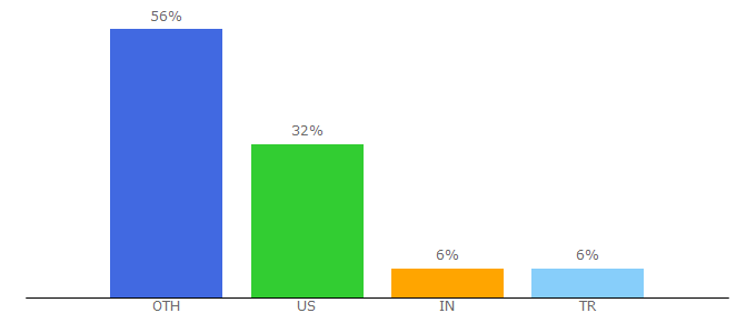 Top 10 Visitors Percentage By Countries for clipr.xyz