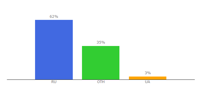 Top 10 Visitors Percentage By Countries for clipson.ru