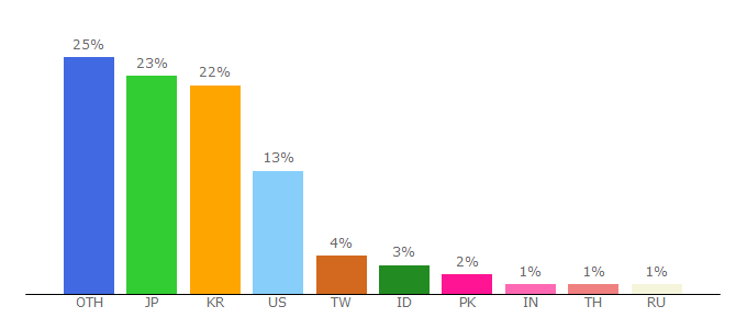 Top 10 Visitors Percentage By Countries for clipstudio.net