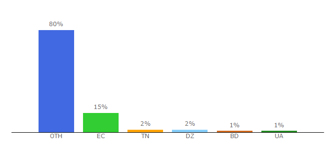 Top 10 Visitors Percentage By Countries for clixblue.com