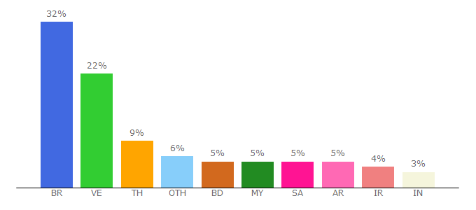 Top 10 Visitors Percentage By Countries for clixcare.com