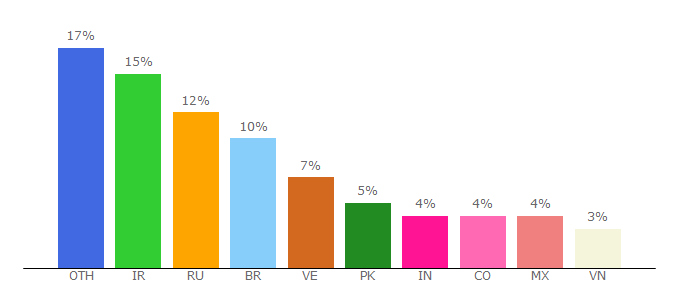 Top 10 Visitors Percentage By Countries for clixsatoshi.com