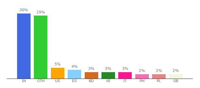 Top 10 Visitors Percentage By Countries for clixsenseresearch.com