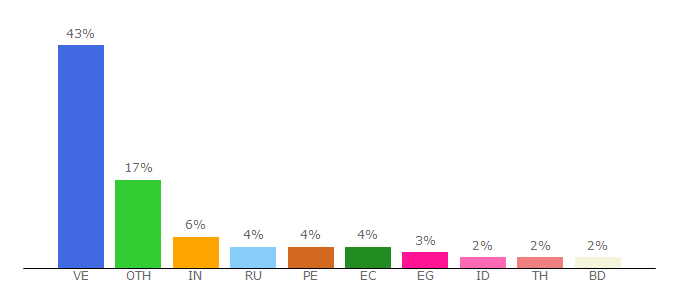 Top 10 Visitors Percentage By Countries for clixtoyou.com