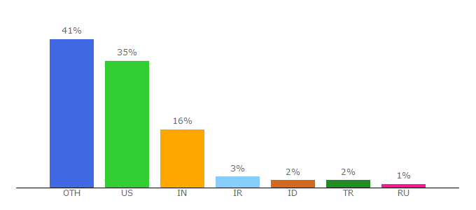 Top 10 Visitors Percentage By Countries for clker.com