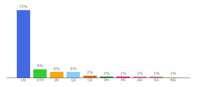 Top 10 Visitors Percentage By Countries for clla.tamu.edu