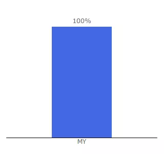 Top 10 Visitors Percentage By Countries for clmethod.com