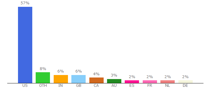 Top 10 Visitors Percentage By Countries for clojure.meetup.com