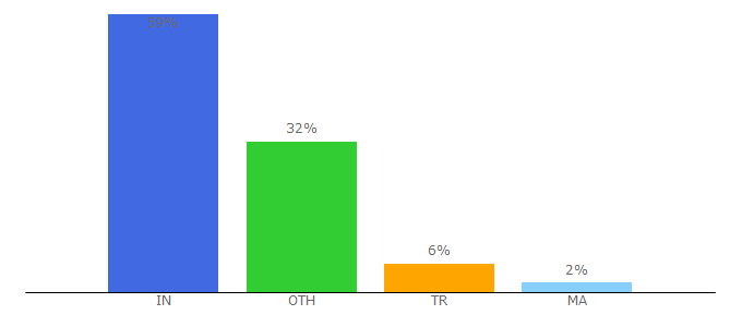 Top 10 Visitors Percentage By Countries for clonenulled.net