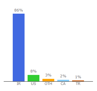 Top 10 Visitors Percentage By Countries for cloob.com