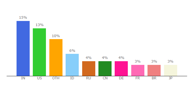 Top 10 Visitors Percentage By Countries for closure-library.googlecode.com