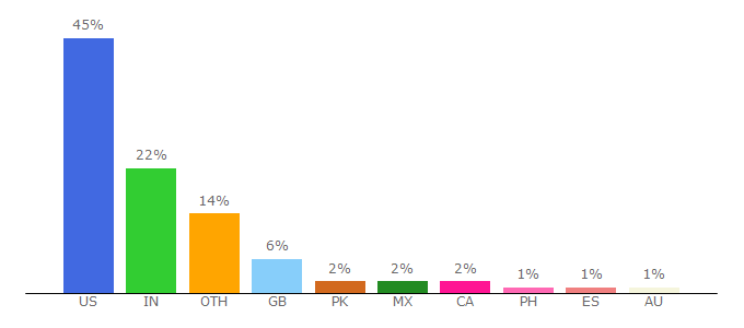 Top 10 Visitors Percentage By Countries for cloud-computing.tmcnet.com