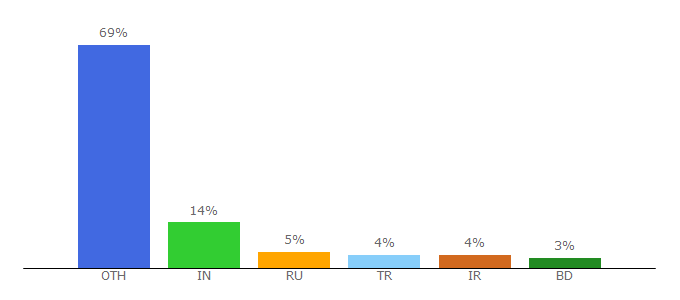 Top 10 Visitors Percentage By Countries for cloud-mining.live