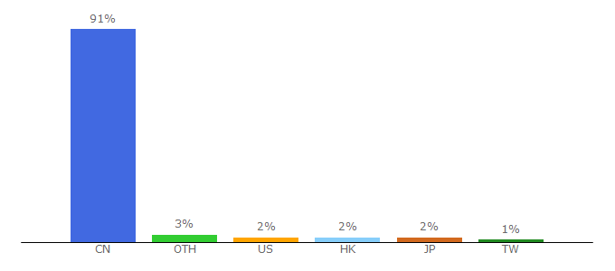 Top 10 Visitors Percentage By Countries for cloud.tencent.com