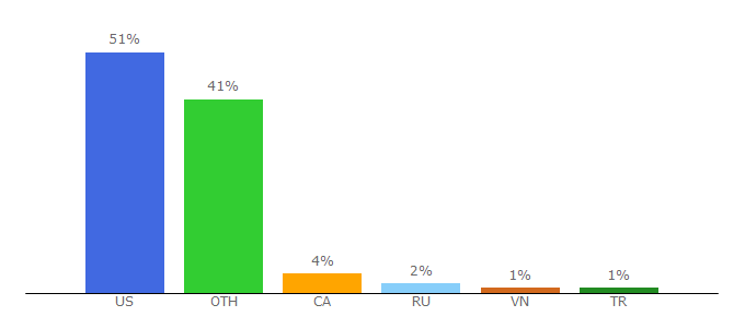 Top 10 Visitors Percentage By Countries for cloud9.gg